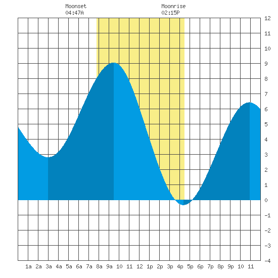 Columbia River Entrance tide chart for Thursday, December 12, 2024