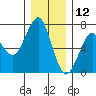 Columbia River Entrance tide chart for Thursday, December 12, 2024