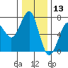 Columbia River Entrance tide chart for Friday, December 13, 2024