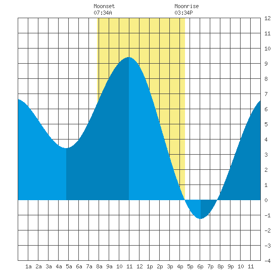 Columbia River Entrance tide chart for Saturday, December 14, 2024