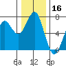 Columbia River Entrance tide chart for Monday, December 16, 2024