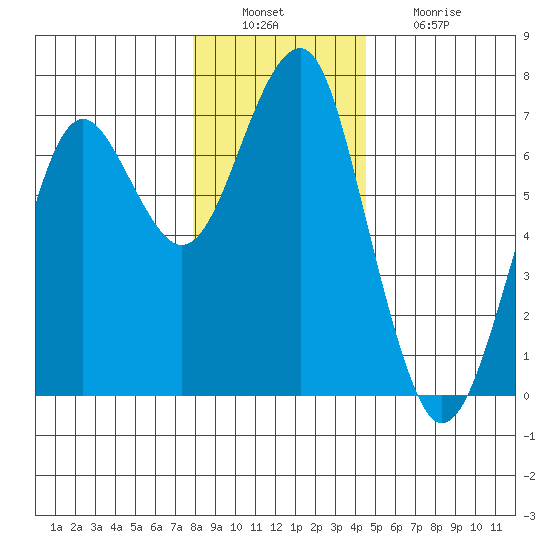 Columbia River Entrance tide chart for Tuesday, December 17, 2024