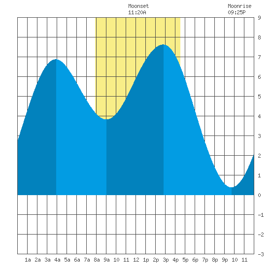 Columbia River Entrance tide chart for Thursday, December 19, 2024
