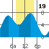 Columbia River Entrance tide chart for Thursday, December 19, 2024