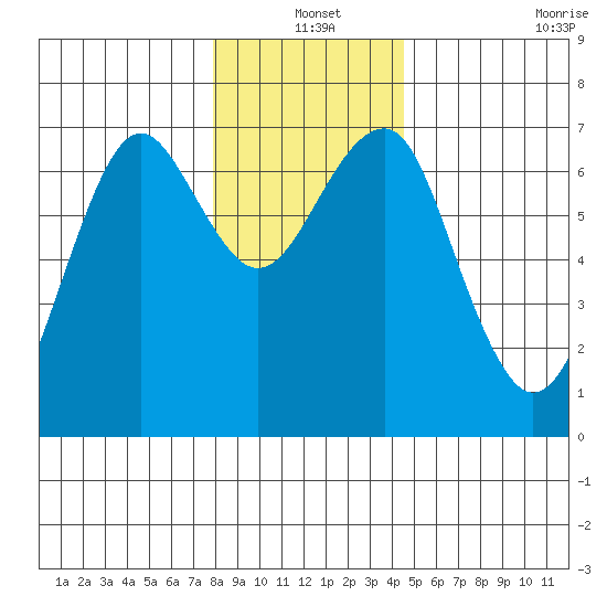 Columbia River Entrance tide chart for Friday, December 20, 2024