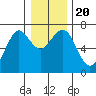 Columbia River Entrance tide chart for Friday, December 20, 2024