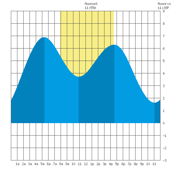 Columbia River Entrance tide chart for Saturday, December 21, 2024
