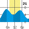 Columbia River Entrance tide chart for Saturday, December 21, 2024