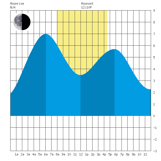 Columbia River Entrance tide chart for Sunday, December 22, 2024
