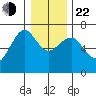 Columbia River Entrance tide chart for Sunday, December 22, 2024