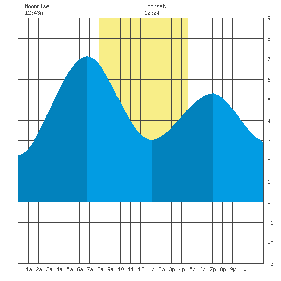 Columbia River Entrance tide chart for Monday, December 23, 2024