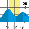 Columbia River Entrance tide chart for Monday, December 23, 2024