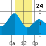 Columbia River Entrance tide chart for Tuesday, December 24, 2024