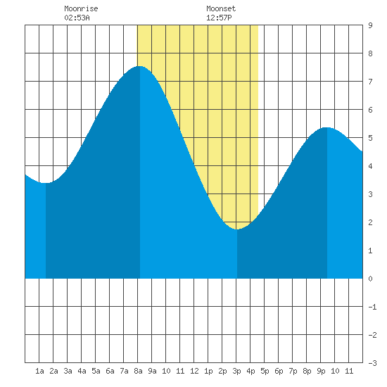 Columbia River Entrance tide chart for Wednesday, December 25, 2024