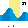 Columbia River Entrance tide chart for Wednesday, December 25, 2024