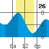 Columbia River Entrance tide chart for Thursday, December 26, 2024