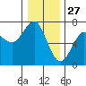 Columbia River Entrance tide chart for Friday, December 27, 2024