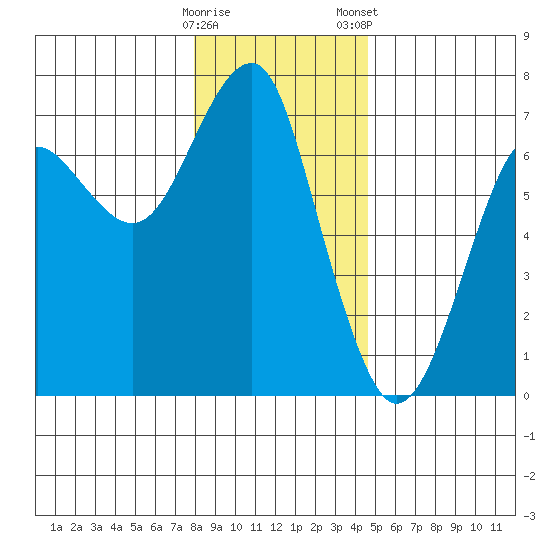 Columbia River Entrance tide chart for Sunday, December 29, 2024