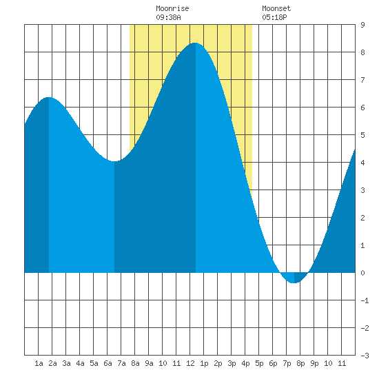 Columbia River Entrance tide chart for Monday, December 2, 2024