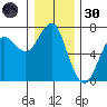 Columbia River Entrance tide chart for Monday, December 30, 2024