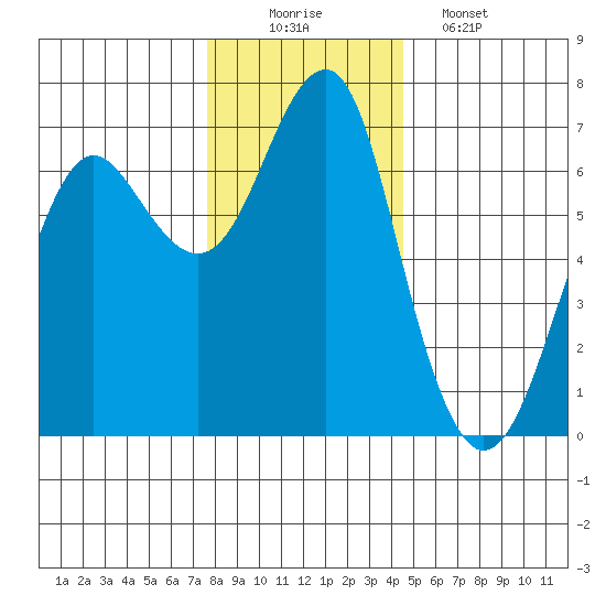 Columbia River Entrance tide chart for Tuesday, December 3, 2024