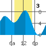 Columbia River Entrance tide chart for Tuesday, December 3, 2024