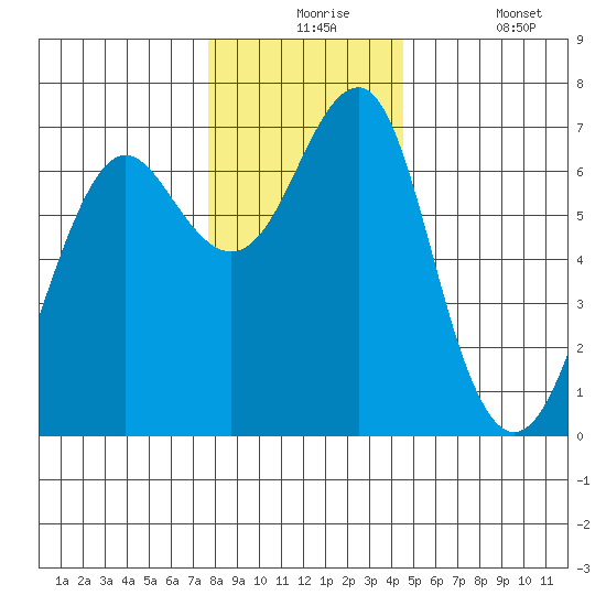 Columbia River Entrance tide chart for Thursday, December 5, 2024