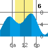 Columbia River Entrance tide chart for Friday, December 6, 2024