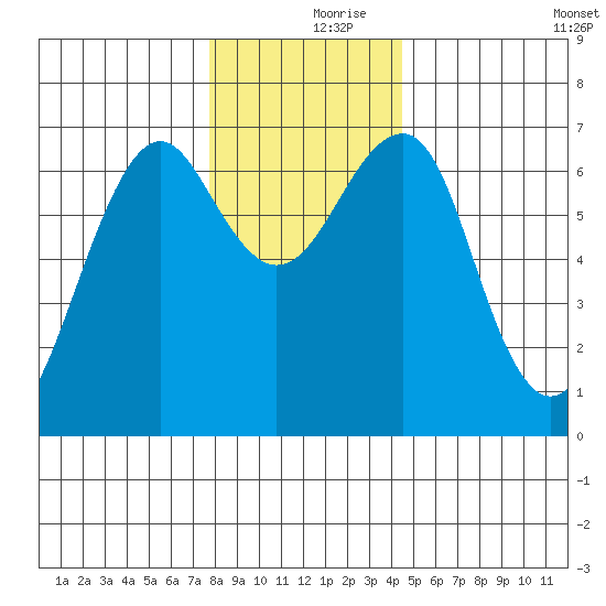 Columbia River Entrance tide chart for Saturday, December 7, 2024
