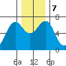Columbia River Entrance tide chart for Saturday, December 7, 2024