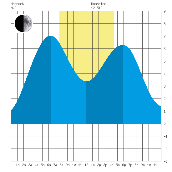 Columbia River Entrance tide chart for Sunday, December 8, 2024