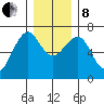 Columbia River Entrance tide chart for Sunday, December 8, 2024