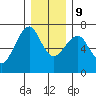 Columbia River Entrance tide chart for Monday, December 9, 2024