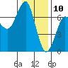 Columbia River Entrance tide chart for Friday, January 10, 2025
