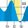 Columbia River Entrance tide chart for Saturday, January 11, 2025