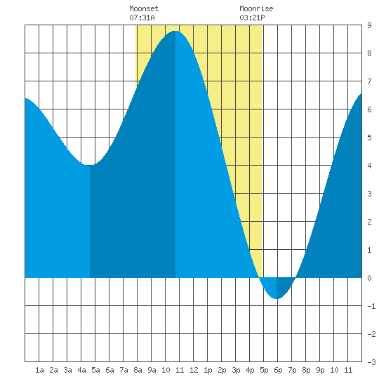 Columbia River Entrance tide chart for Sunday, January 12, 2025