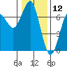 Columbia River Entrance tide chart for Sunday, January 12, 2025