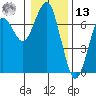 Columbia River Entrance tide chart for Monday, January 13, 2025