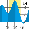 Columbia River Entrance tide chart for Tuesday, January 14, 2025