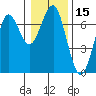 Columbia River Entrance tide chart for Wednesday, January 15, 2025