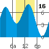 Columbia River Entrance tide chart for Thursday, January 16, 2025