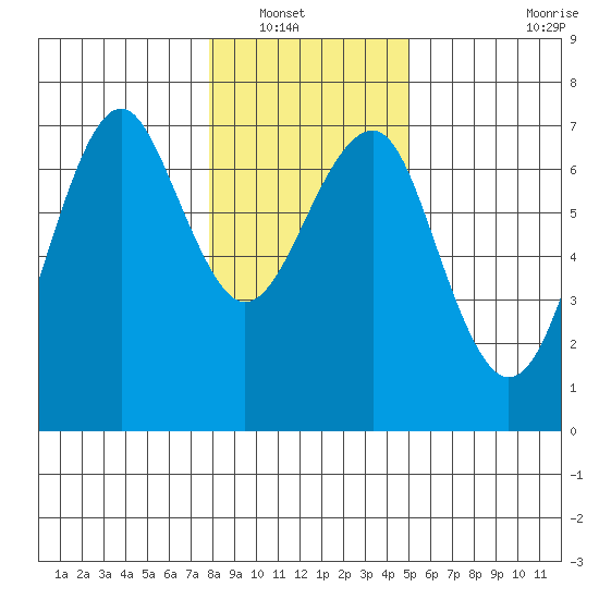 Columbia River Entrance tide chart for Saturday, January 18, 2025