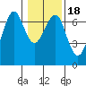 Columbia River Entrance tide chart for Saturday, January 18, 2025
