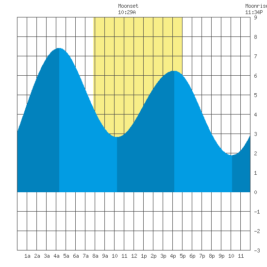 Columbia River Entrance tide chart for Sunday, January 19, 2025