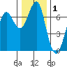 Columbia River Entrance tide chart for Wednesday, January 1, 2025