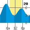 Columbia River Entrance tide chart for Monday, January 20, 2025