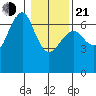 Columbia River Entrance tide chart for Tuesday, January 21, 2025