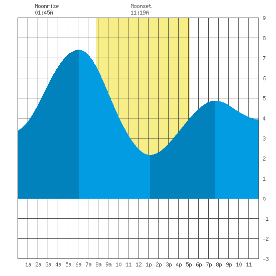 Columbia River Entrance tide chart for Wednesday, January 22, 2025