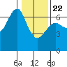 Columbia River Entrance tide chart for Wednesday, January 22, 2025
