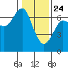 Columbia River Entrance tide chart for Friday, January 24, 2025